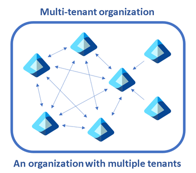 Microsoft 365 Multi-Tenant Organization Capabilities Generally Available