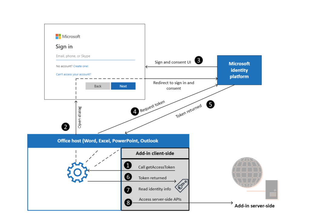 Diagram showing how single sign-on works at Microsoft