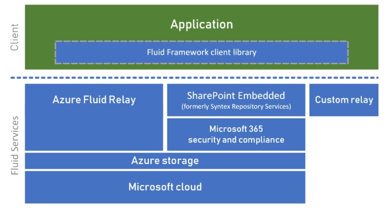 Microsoft Launches Fluid Framework 2.0 in Preview