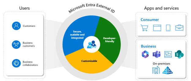 Microsoft Entra External ID to Launch on May 15