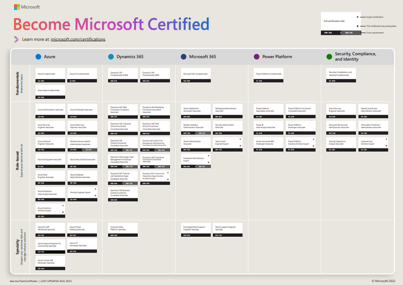 Career Advice Are Microsoft Certifications Worth It For IT Pros In 