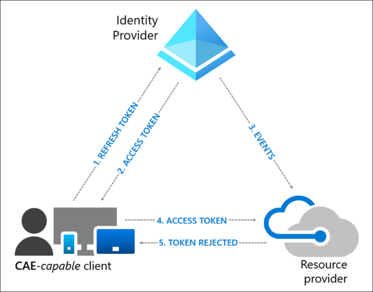 Microsoft 365 Admin Center to Get Support for Continuous Access