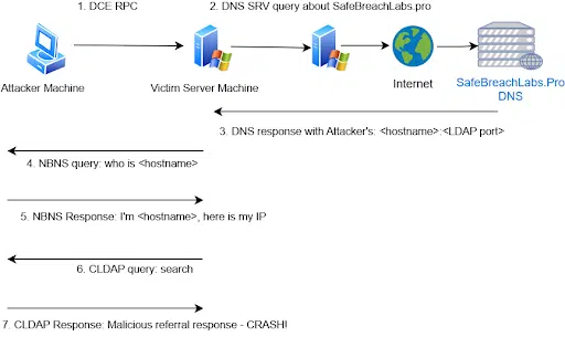 Critical Active Directory Vulnerability Could Let Attackers Crash Windows Servers