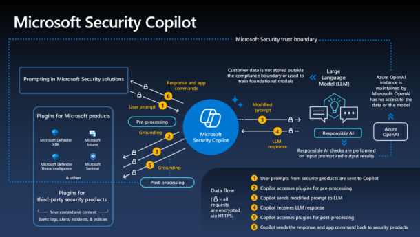 Security Copilot Coming to the Surface Management Portal
