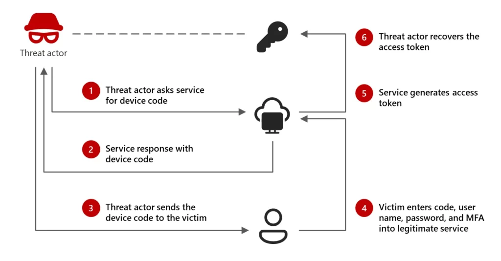 Russian Hackers Use Device Code Phishing to Hijack Microsoft 365 Accounts