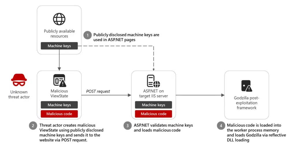Hackers Exploit Publicly Leaked ASP.NET Keys for Code Injection Attacks