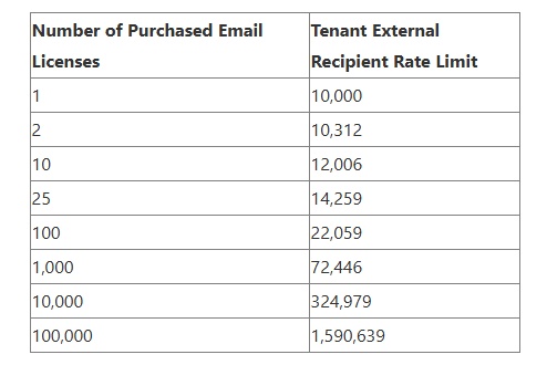 Exchange Online Introduces New Outbound Email Limits
