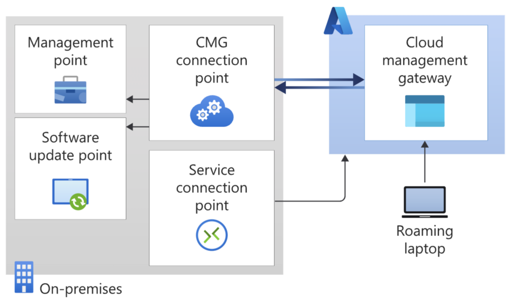 Microsoft Configuration Manager Cloud Management Gateway