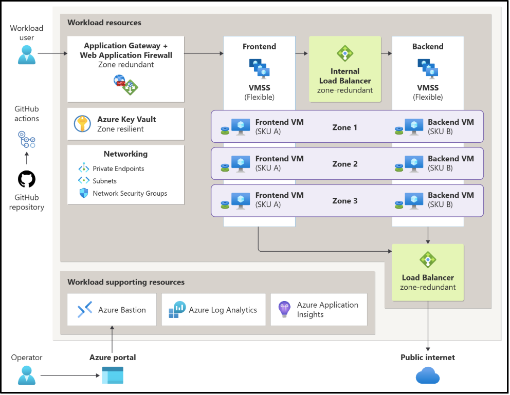 Diagram of an Azure virtual machine reference architecture showing a zone-redundant deployment with Virtual Machine Scale Sets, load balancing, Azure Key Vault, networking security groups, and monitoring tools.