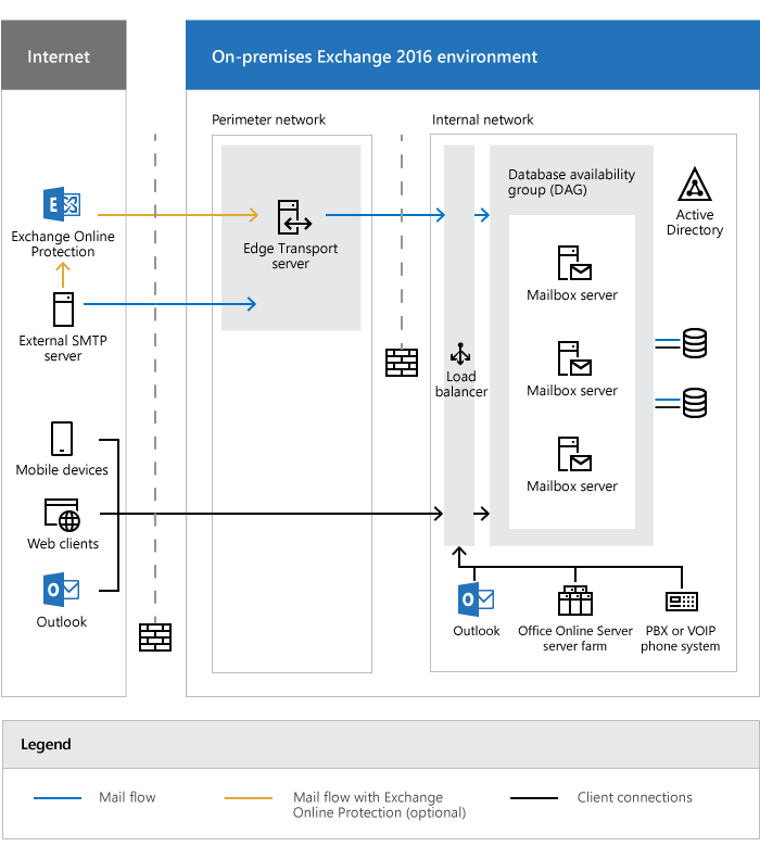Diagram of Exchange Server components shows how integration will work with Exchange Server Subscription Edition