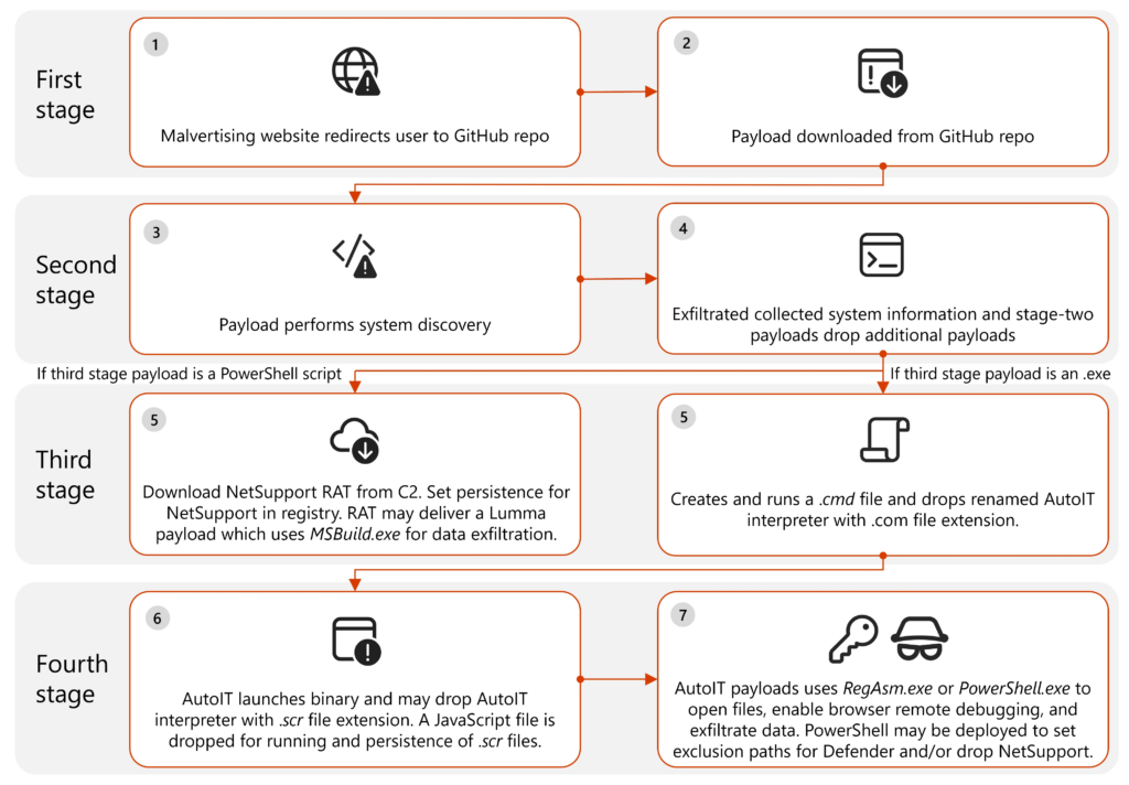 Microsoft Discovers Massive Malvertising Campaign Infecting Over 1 Million Devices