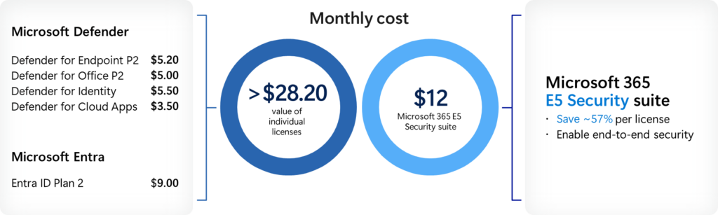 Microsoft 365 Business Premium Customers Gain Access to E5 Security Add-On for Advanced Cyber Protection