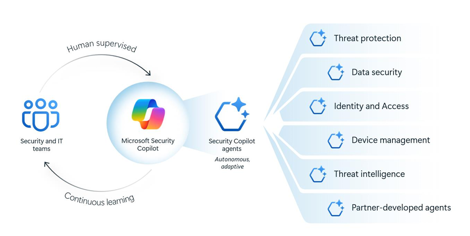 Microsoft Expands Security Copilot with New AI Agentic Capabilities