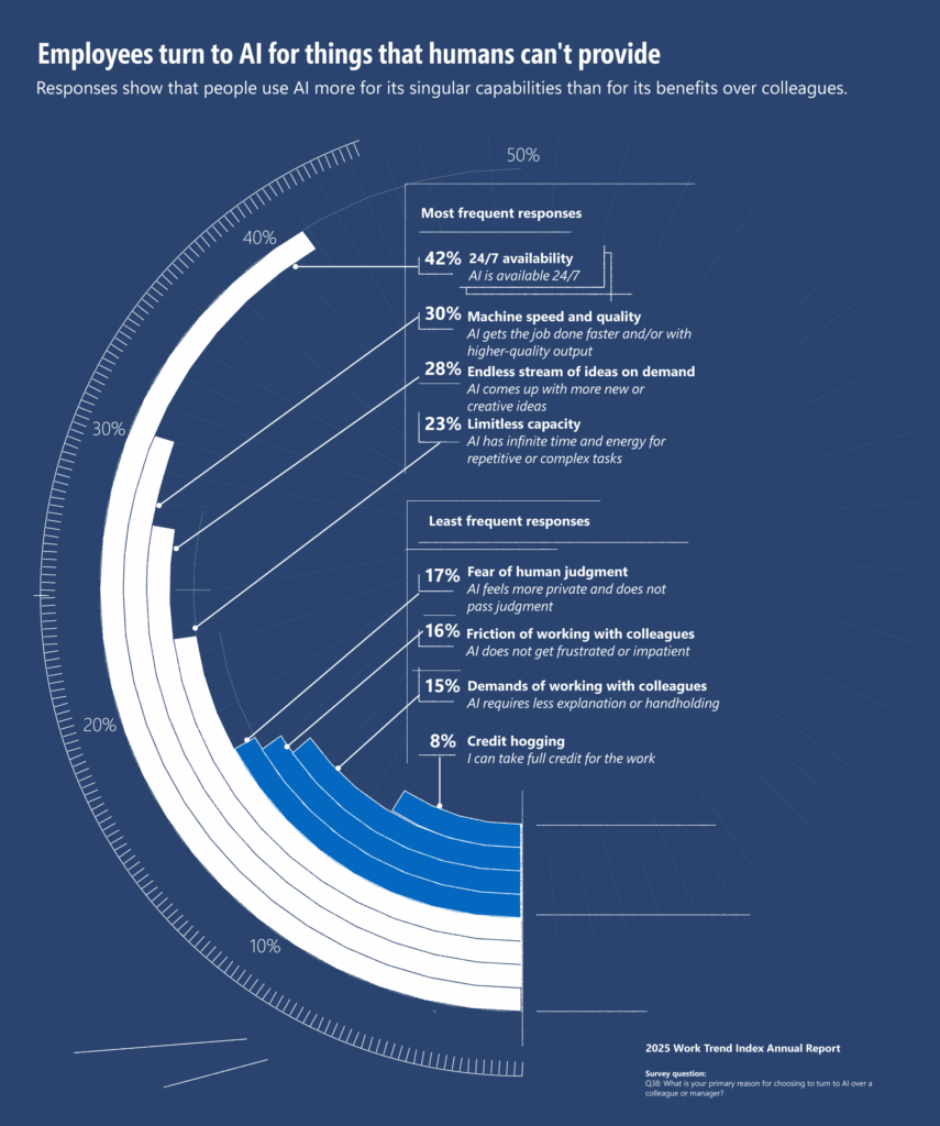 Decoding Microsoft AI Agent News 2025: Breakthroughs, Impact of AI Agents on Business, and the Future of AI Agents in Work 12 Employees working with AI agents