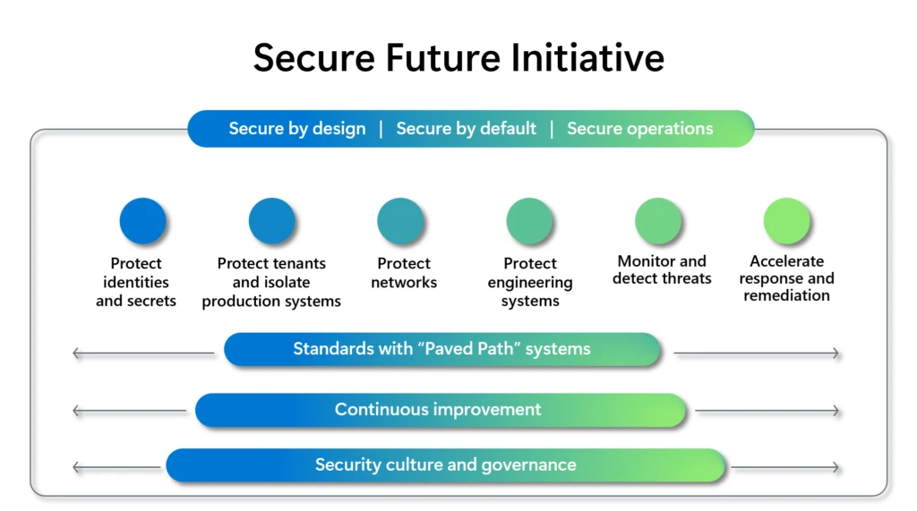 Microsoft Reinforces Cybersecurity Commitment in Latest Secure Future Initiative Report