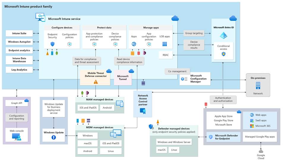 The Microsoft Intune product family