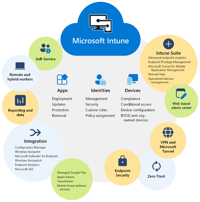 What is Microsoft Intune?