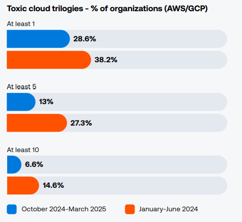 Tenable Report: Misconfigured Cloud Storage Fuels False Sense of Security
