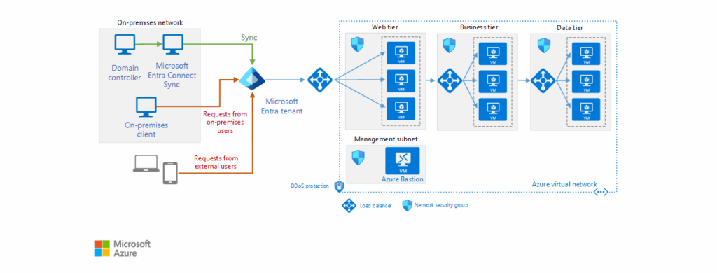Microsoft Active Directory and Entra ID integrations