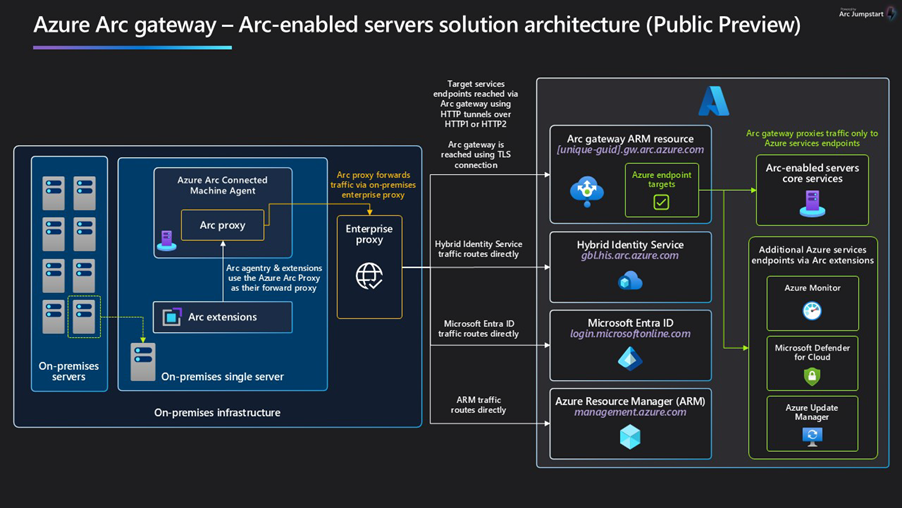 Azure Arc Gateway architecture