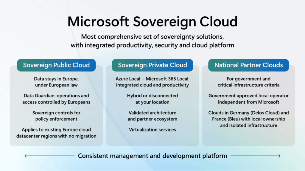 Microsoft's Sovereign Private Cloud includes Azure Local and Microsoft 365 Local