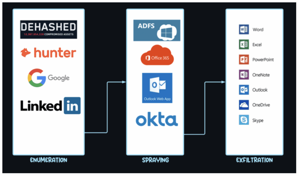 Hackers Exploit Pentesting Tool in Massive Microsoft Entra ID Account Takeover Campaign