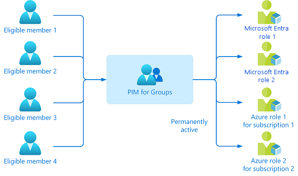 Using PIM in Microsoft Entra ID