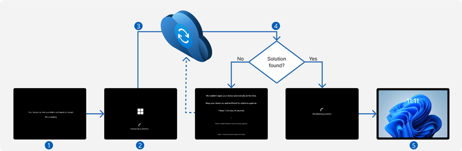 Microsoft Rolls Out New Black Screen of Death and Recovery Tool