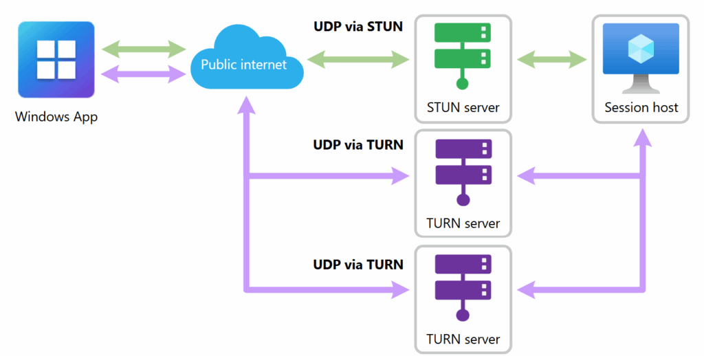 Microsoft Enhances Remote Session Reliability for Windows 365 and Azure Virtual Desktop