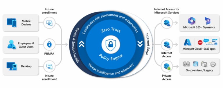 Zero Trust Security - A Complete Guide
