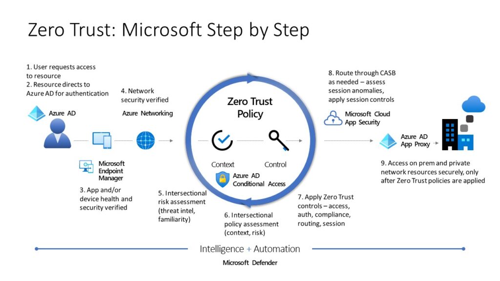 A step-by-step of implemting zero trust security at Microsoft
