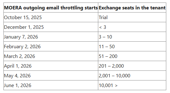 Exchange Online Imposes Stricter Email Limits on onmicrosoft.com Domains