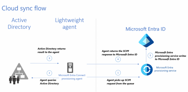 Microsoft Entra Connect vs. Microsoft Entra Cloud Sync