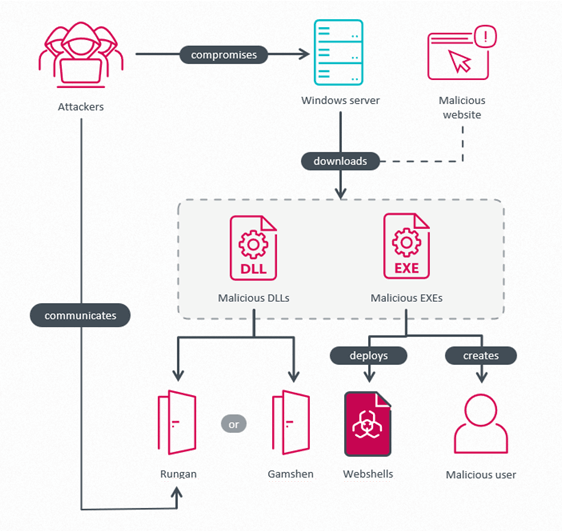 China-Linked Hackers Exploit Windows Servers for Shady SEO Manipulation