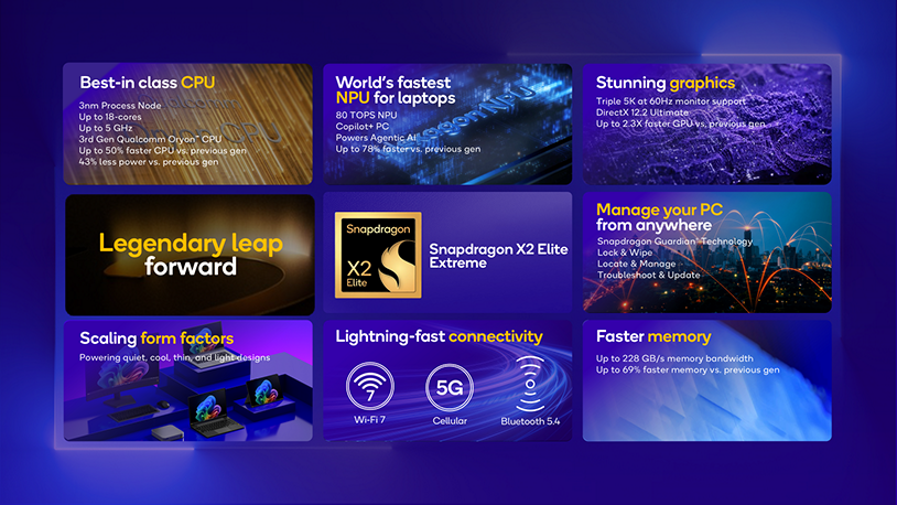Qualcomm Launches Snapdragon X2 Elite Extreme and X2 Elite for High-End Windows PCs
