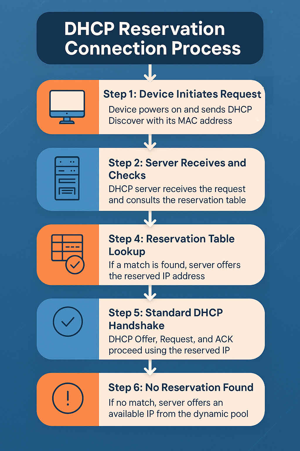 What Is a DHCP Reservation? | Petri.com