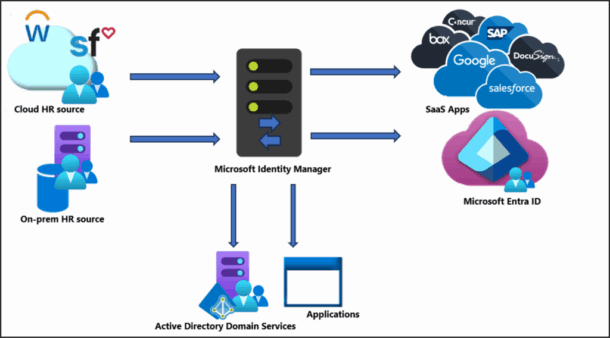 Microsoft Identity Manager: Your Options Beyond 2029
