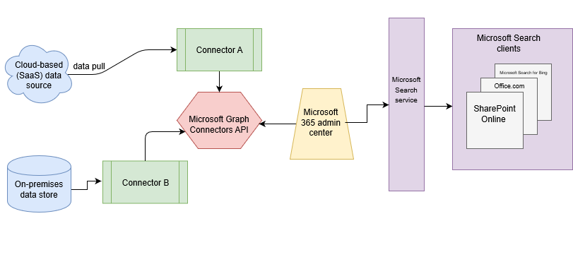 Microsoft 365 Copilot connectors high-level overview