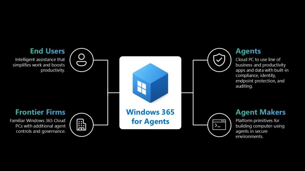 Ignite 2025: Windows 365 for Agents, AI-Enabled Cloud PCs Launch in Preview