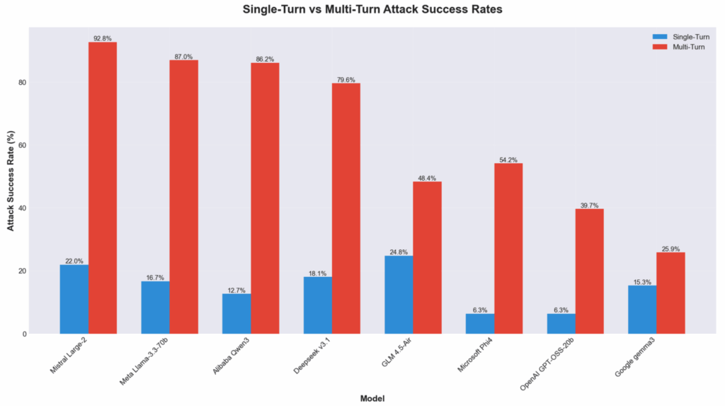Cisco Warns of Major Vulnerabilities in Popular Open-Weight AI Models
