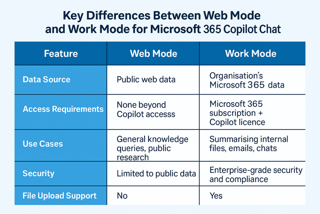 Key differences between Web Mode and Work Mode for Microsoft Copilot Chat