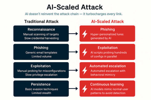 AI‑Scaled Attacks and Automated Remediation in Microsoft 365