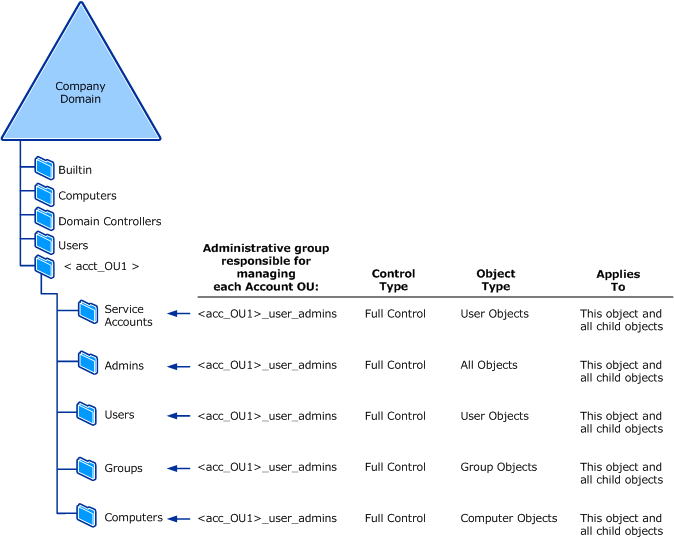 Delegating administration to accounts and resources using AD organizational units