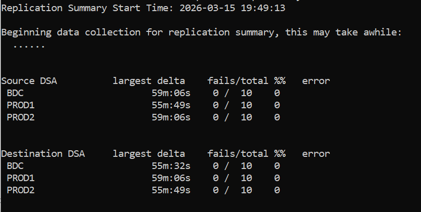 Begin your DFS migration by making sure that Active Directory replication is healthy