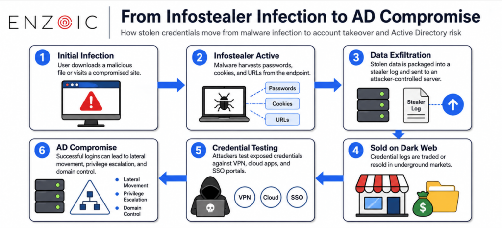 How infostealer activity can lead to AD compromise