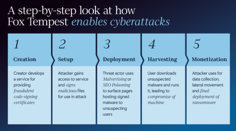 Microsoft Disrupts Fake Code‑Signing Operation Linked to Ransomware