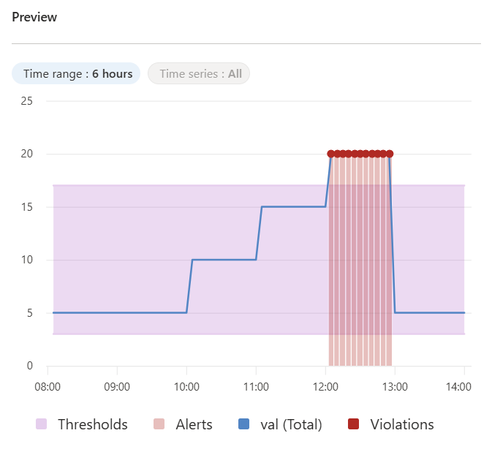 Azure Monitor Adds Dynamic Thresholds to Detect Log Anomalies Without Manual Limits