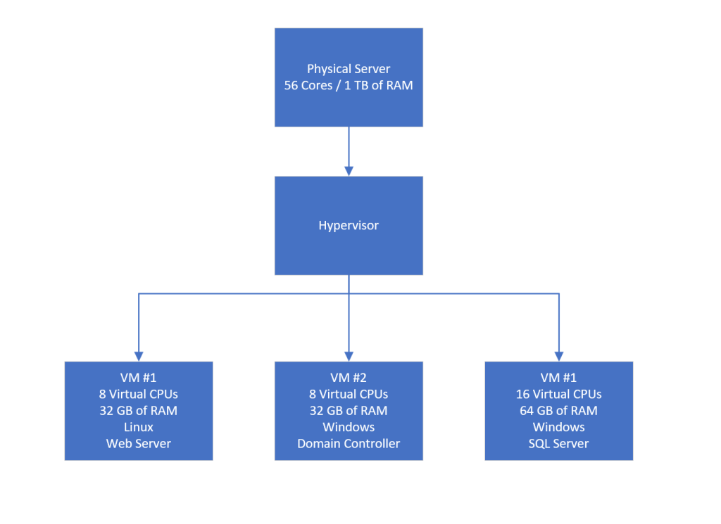 What is a virtual machine and how virtual machines turn one computer into many
