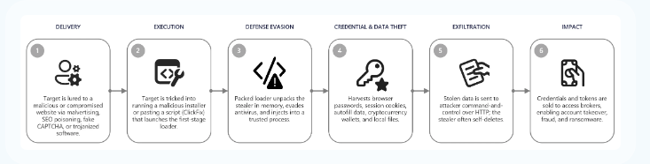 Microsoft Disrupts StealC, Amadey Malware Infrastructure in Joint Operation