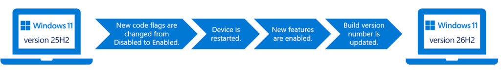 Microsoft Urges IT Admins to Prepare for Windows 11 Version 26H2 Rollout